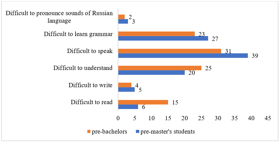 Distribution of responses to the question of the degree of foreign students’ recipience of learning material when learning Russian
